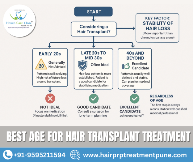 best age for hair transplant Hair transplant and PRP treatment